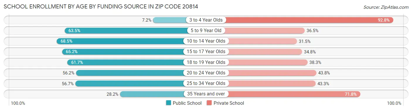 School Enrollment by Age by Funding Source in Zip Code 20814