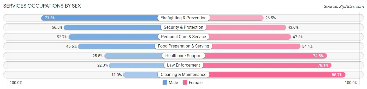 Services Occupations by Sex in Zip Code 20814