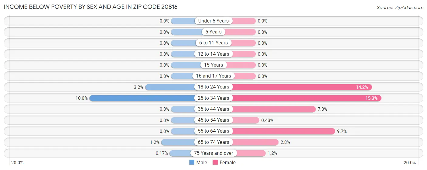 Income Below Poverty by Sex and Age in Zip Code 20816