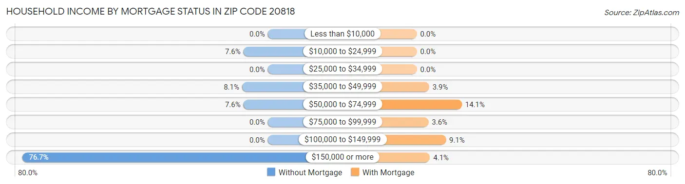 Household Income by Mortgage Status in Zip Code 20818