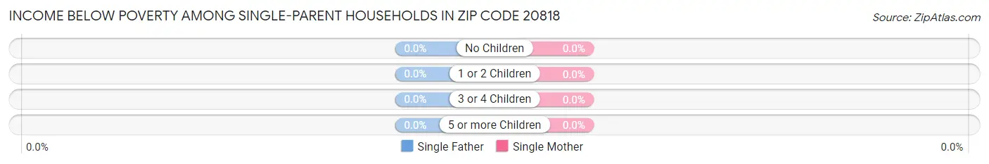 Income Below Poverty Among Single-Parent Households in Zip Code 20818
