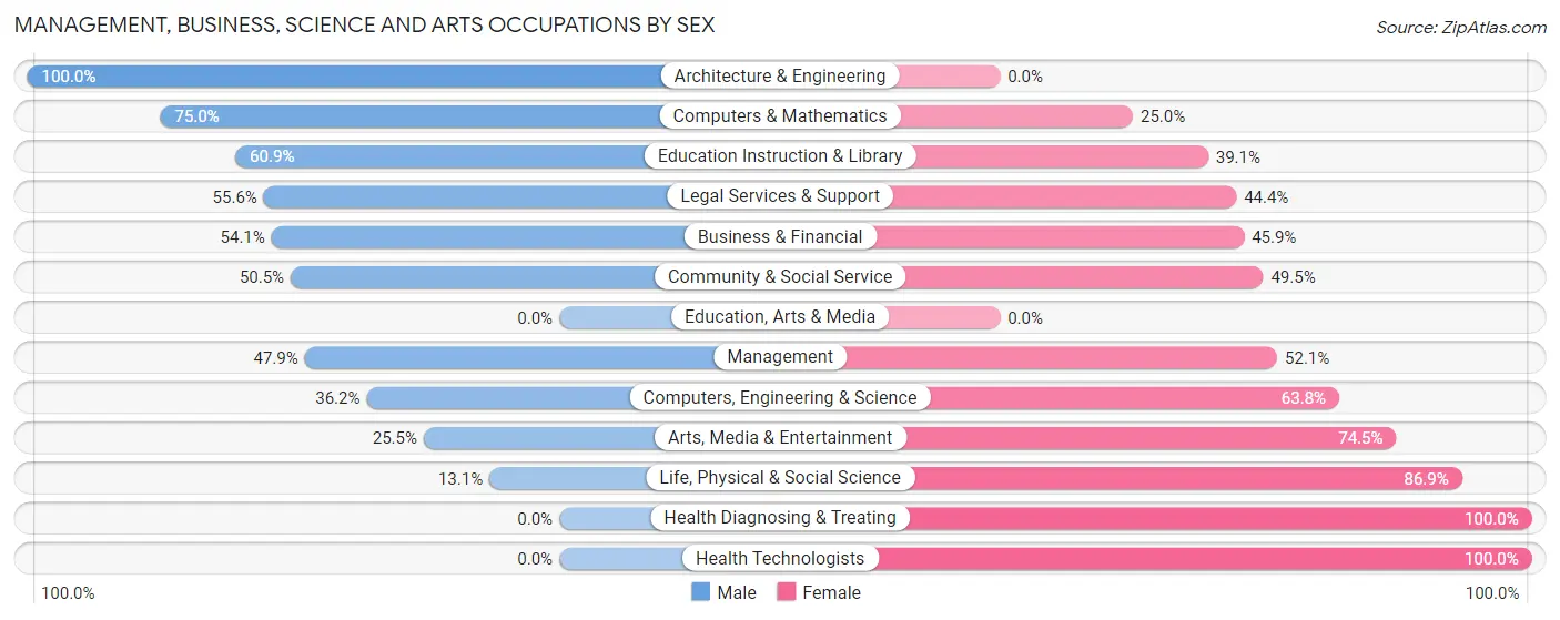 Management, Business, Science and Arts Occupations by Sex in Zip Code 20818