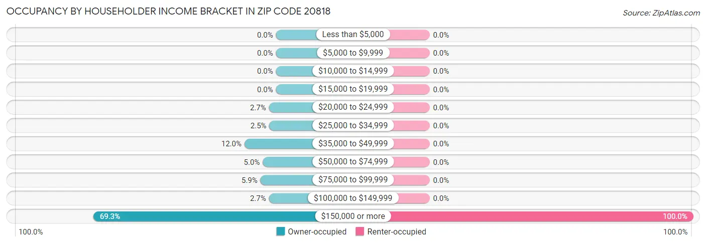 Occupancy by Householder Income Bracket in Zip Code 20818