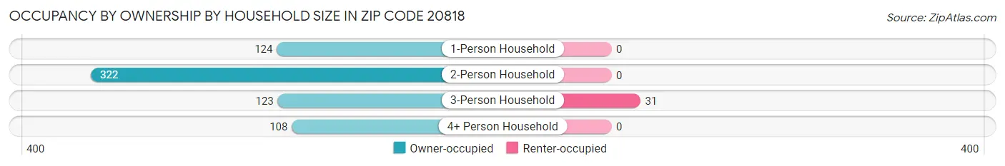 Occupancy by Ownership by Household Size in Zip Code 20818