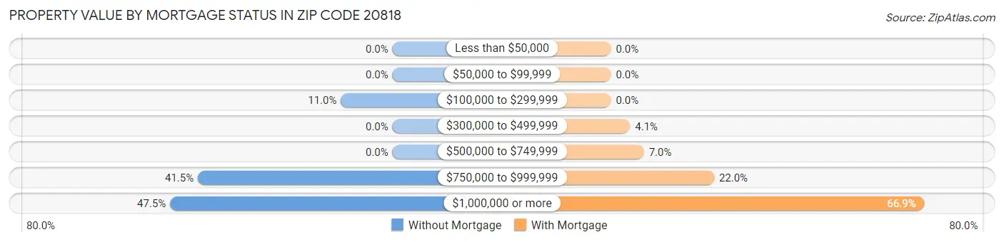 Property Value by Mortgage Status in Zip Code 20818