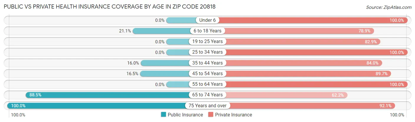 Public vs Private Health Insurance Coverage by Age in Zip Code 20818