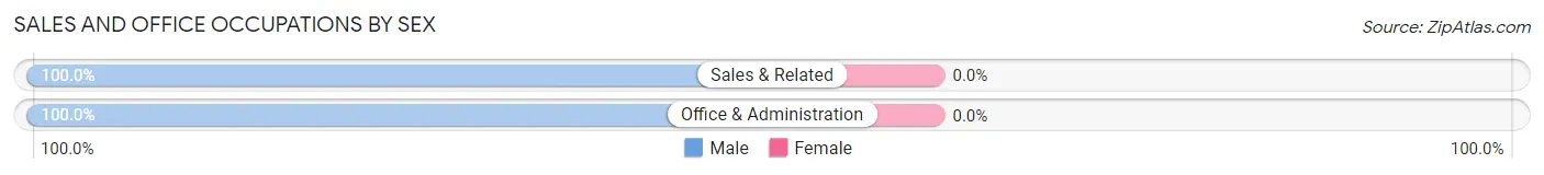 Sales and Office Occupations by Sex in Zip Code 20818