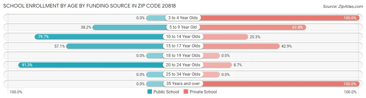 School Enrollment by Age by Funding Source in Zip Code 20818