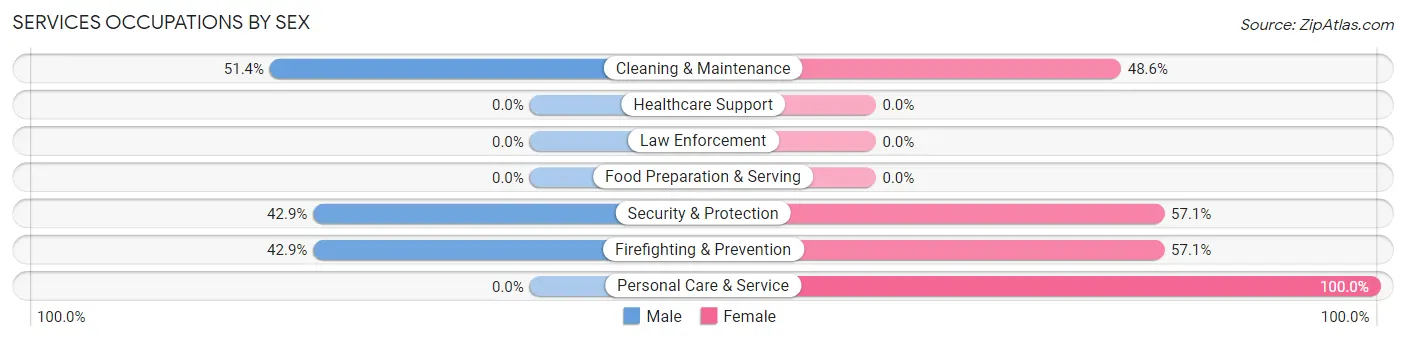 Services Occupations by Sex in Zip Code 20818