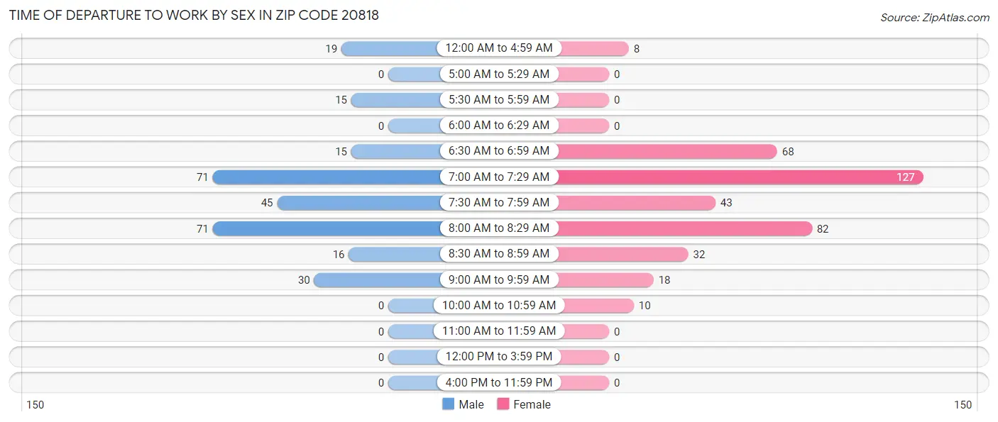 Time of Departure to Work by Sex in Zip Code 20818