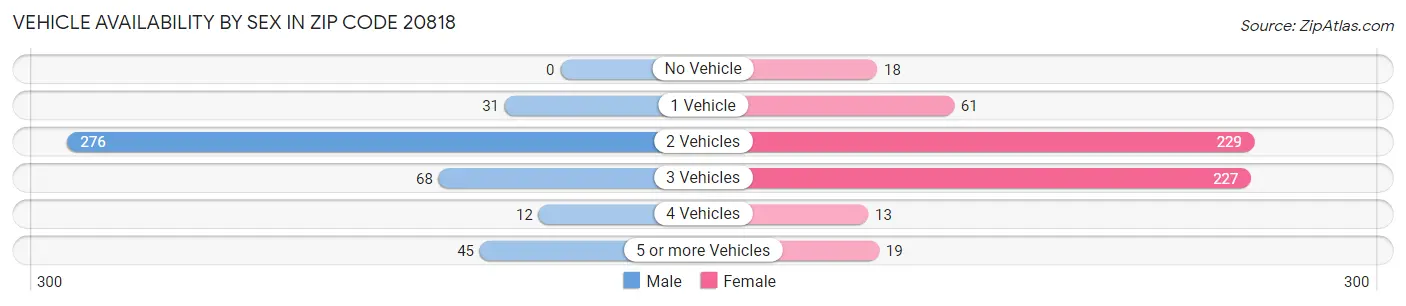 Vehicle Availability by Sex in Zip Code 20818