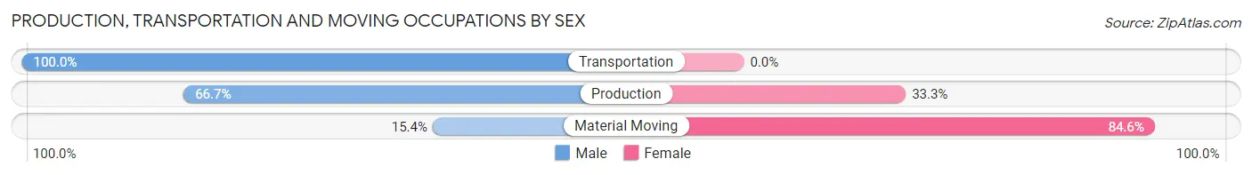 Production, Transportation and Moving Occupations by Sex in Zip Code 20833