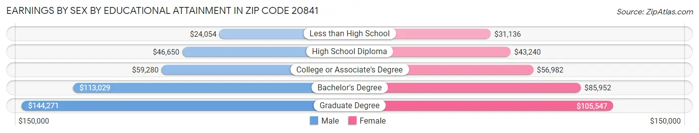 Earnings by Sex by Educational Attainment in Zip Code 20841