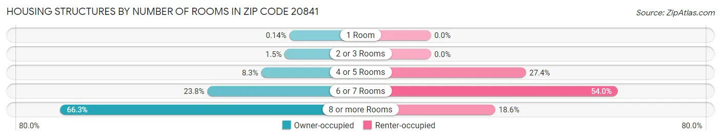 Housing Structures by Number of Rooms in Zip Code 20841