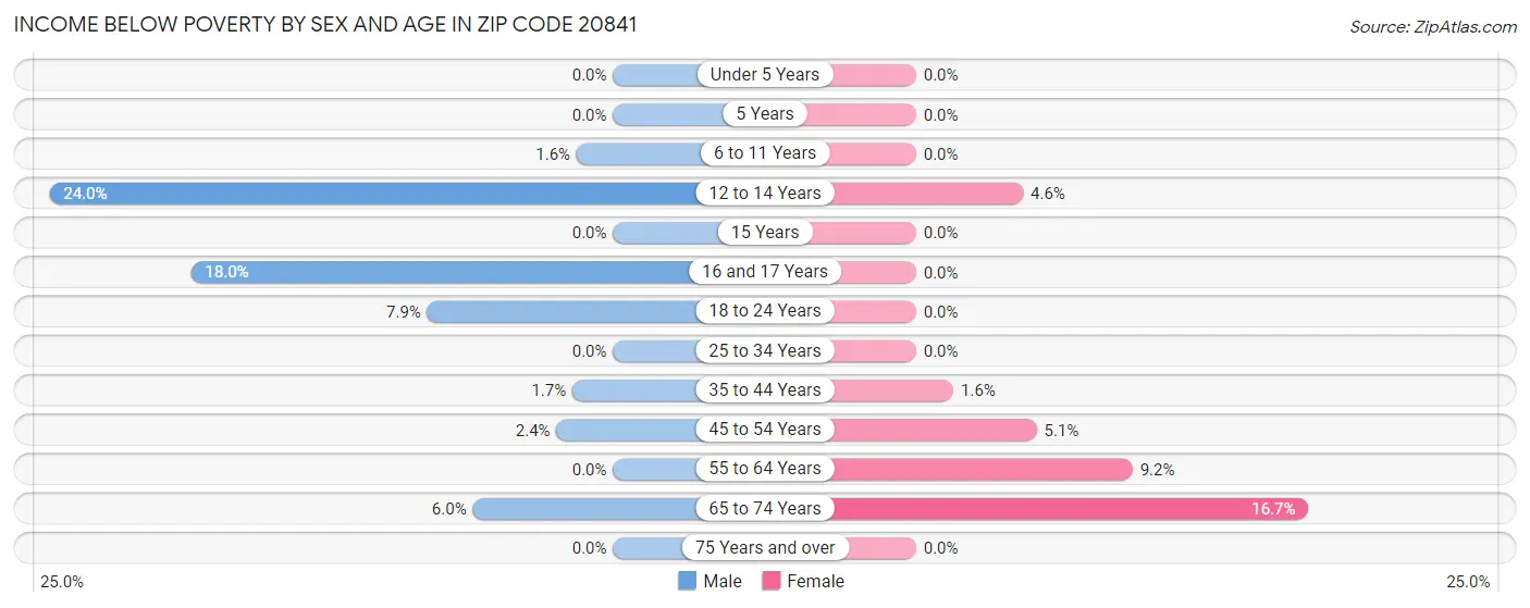 Income Below Poverty by Sex and Age in Zip Code 20841