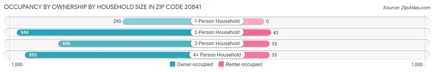 Occupancy by Ownership by Household Size in Zip Code 20841