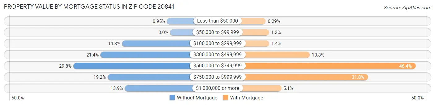 Property Value by Mortgage Status in Zip Code 20841