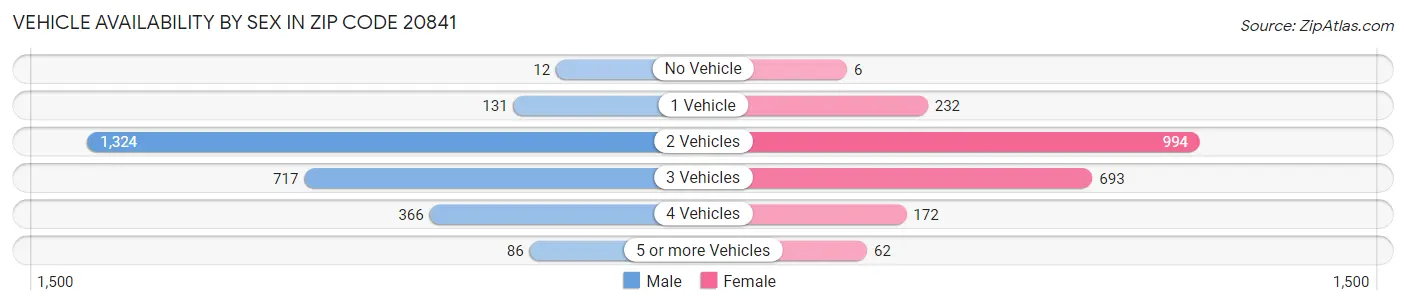 Vehicle Availability by Sex in Zip Code 20841
