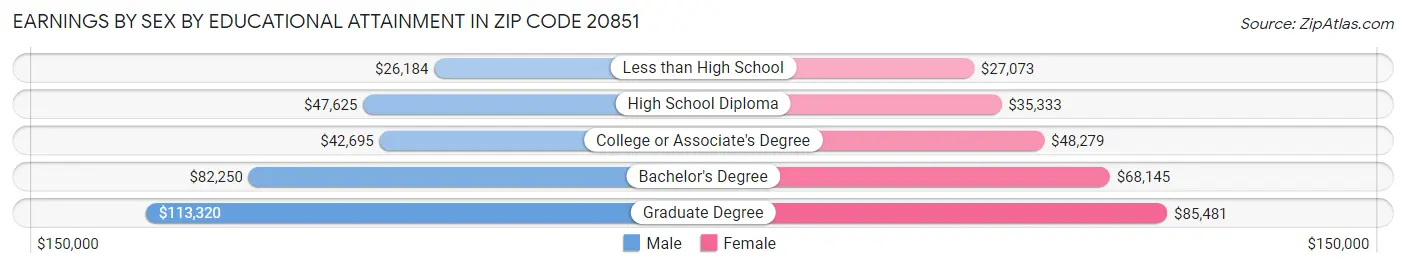 Earnings by Sex by Educational Attainment in Zip Code 20851