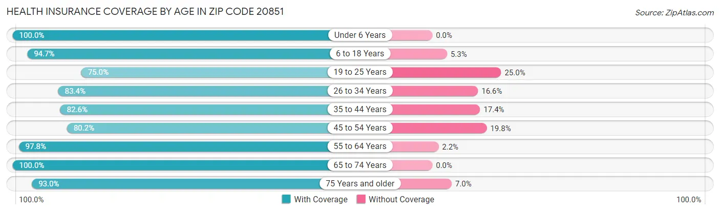 Health Insurance Coverage by Age in Zip Code 20851