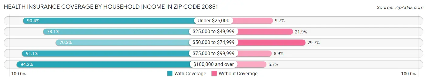 Health Insurance Coverage by Household Income in Zip Code 20851