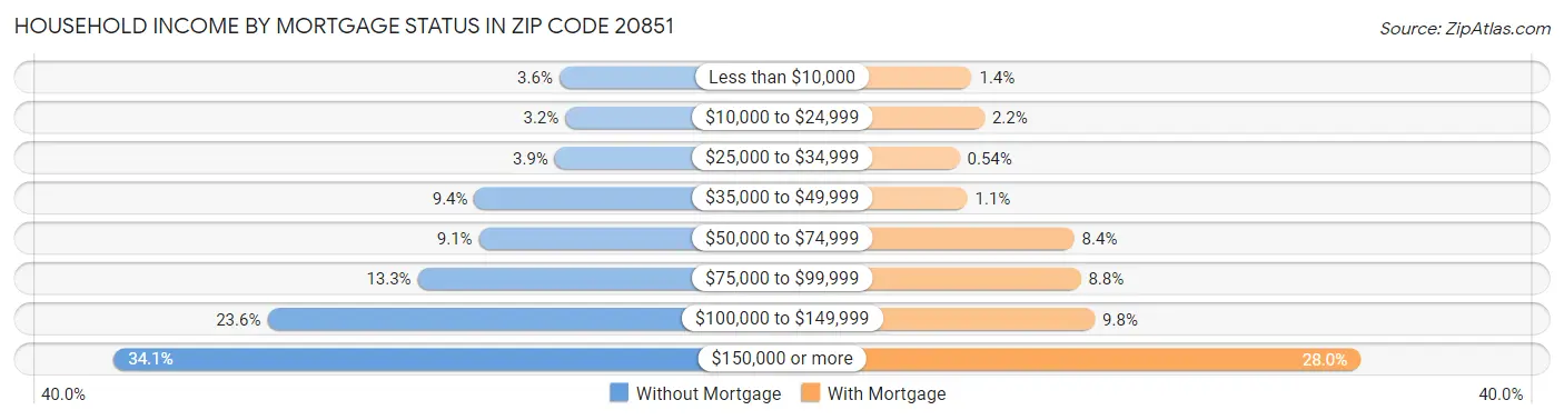 Household Income by Mortgage Status in Zip Code 20851