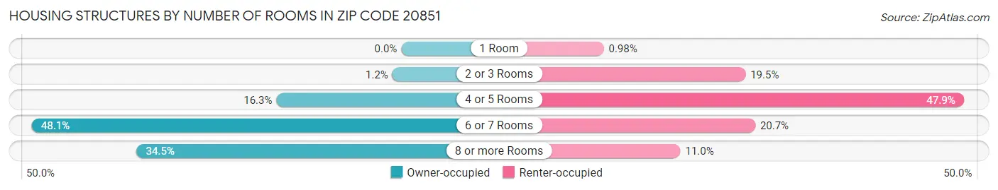 Housing Structures by Number of Rooms in Zip Code 20851