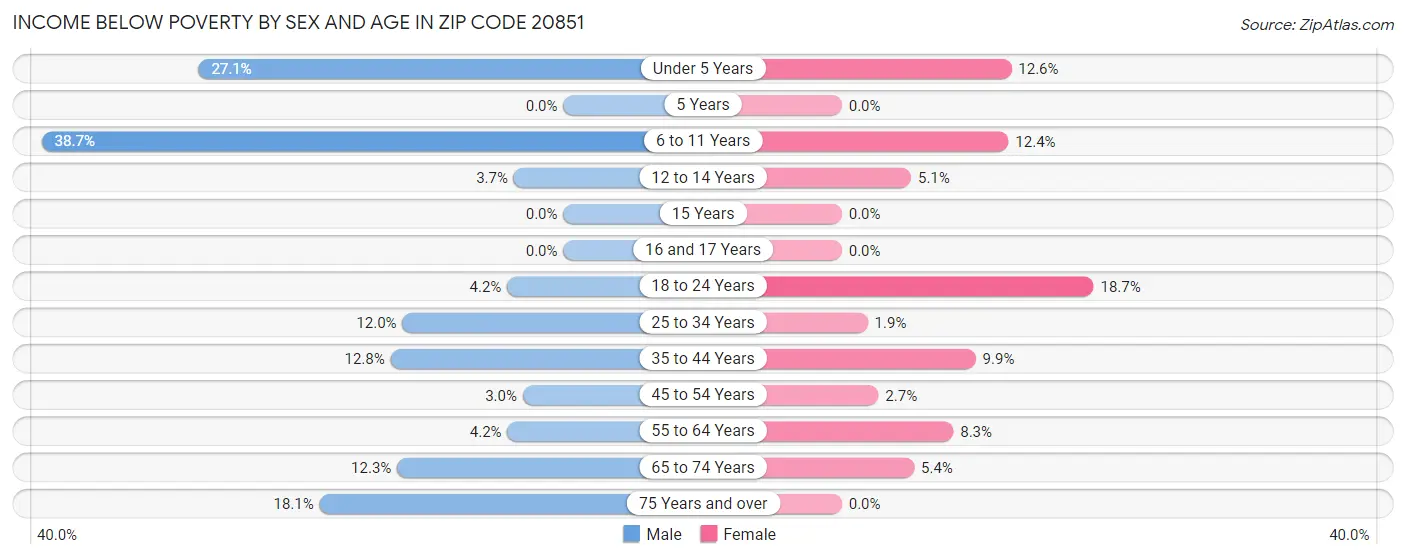 Income Below Poverty by Sex and Age in Zip Code 20851