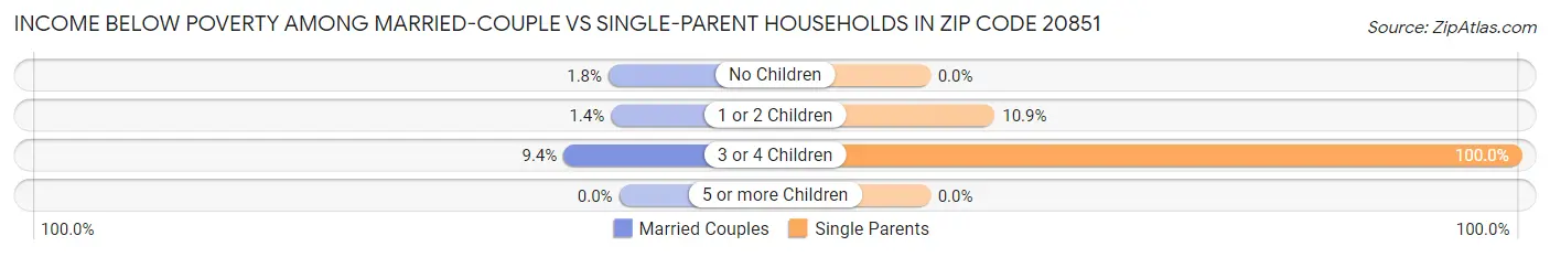 Income Below Poverty Among Married-Couple vs Single-Parent Households in Zip Code 20851