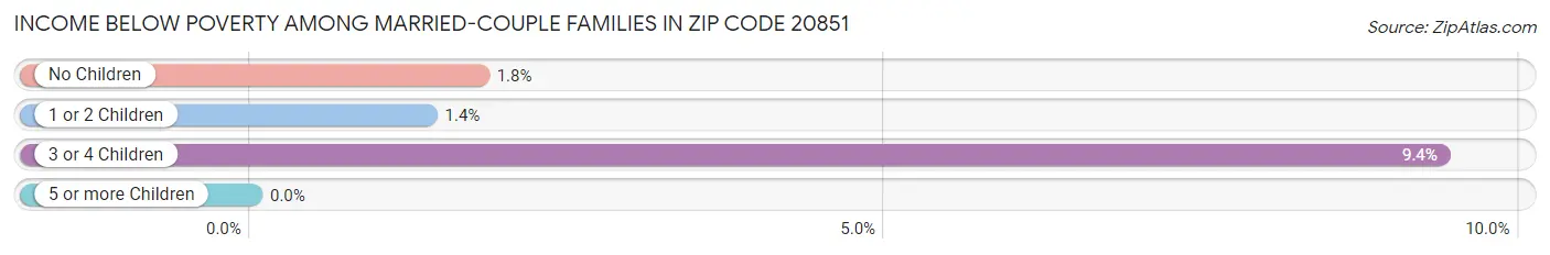 Income Below Poverty Among Married-Couple Families in Zip Code 20851