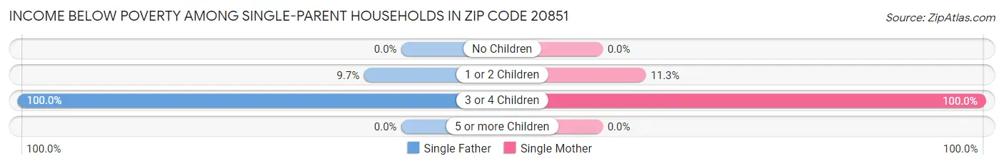 Income Below Poverty Among Single-Parent Households in Zip Code 20851