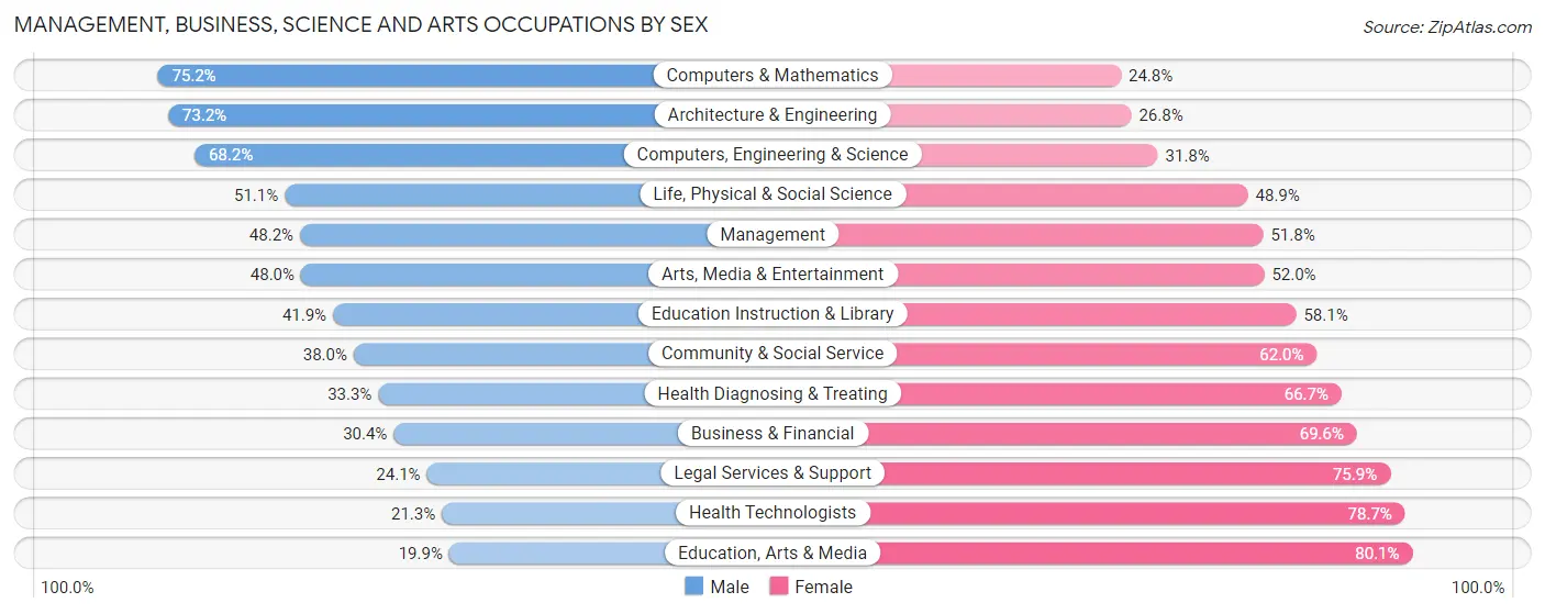 Management, Business, Science and Arts Occupations by Sex in Zip Code 20851