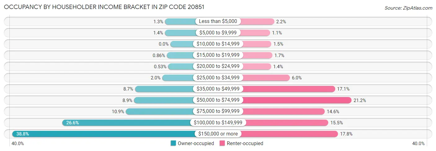 Occupancy by Householder Income Bracket in Zip Code 20851