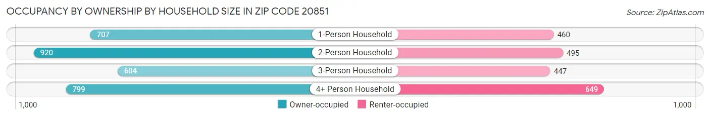 Occupancy by Ownership by Household Size in Zip Code 20851