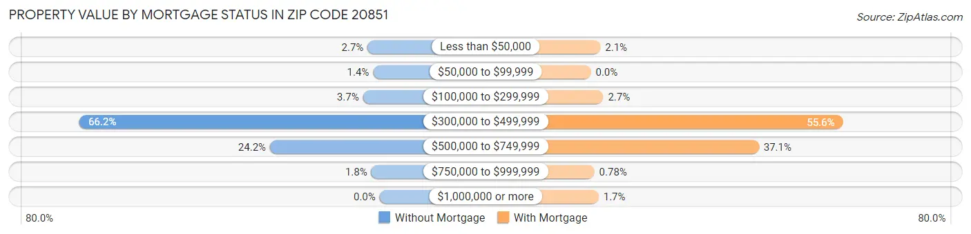 Property Value by Mortgage Status in Zip Code 20851