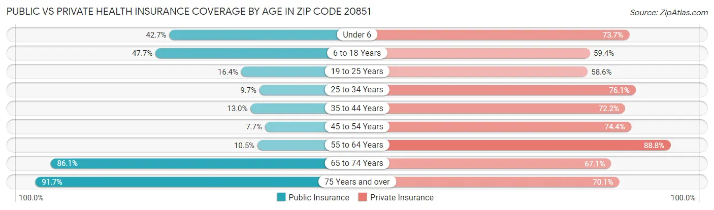 Public vs Private Health Insurance Coverage by Age in Zip Code 20851