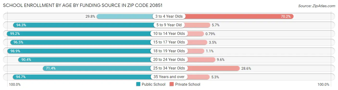 School Enrollment by Age by Funding Source in Zip Code 20851