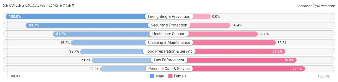 Services Occupations by Sex in Zip Code 20851
