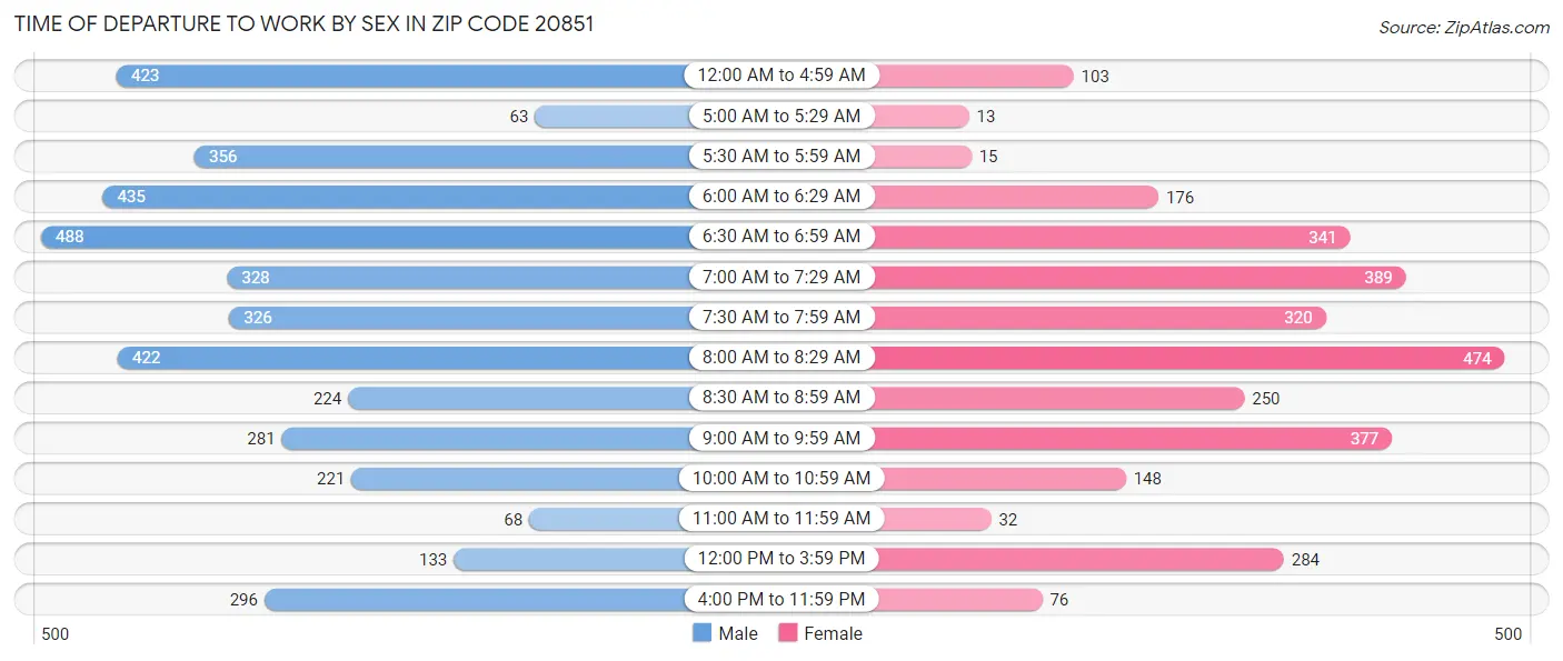 Time of Departure to Work by Sex in Zip Code 20851
