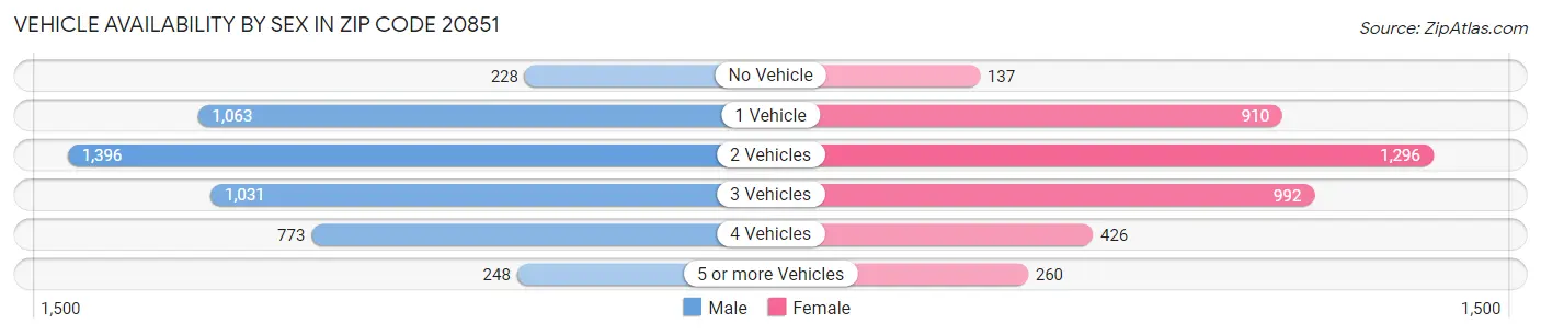 Vehicle Availability by Sex in Zip Code 20851