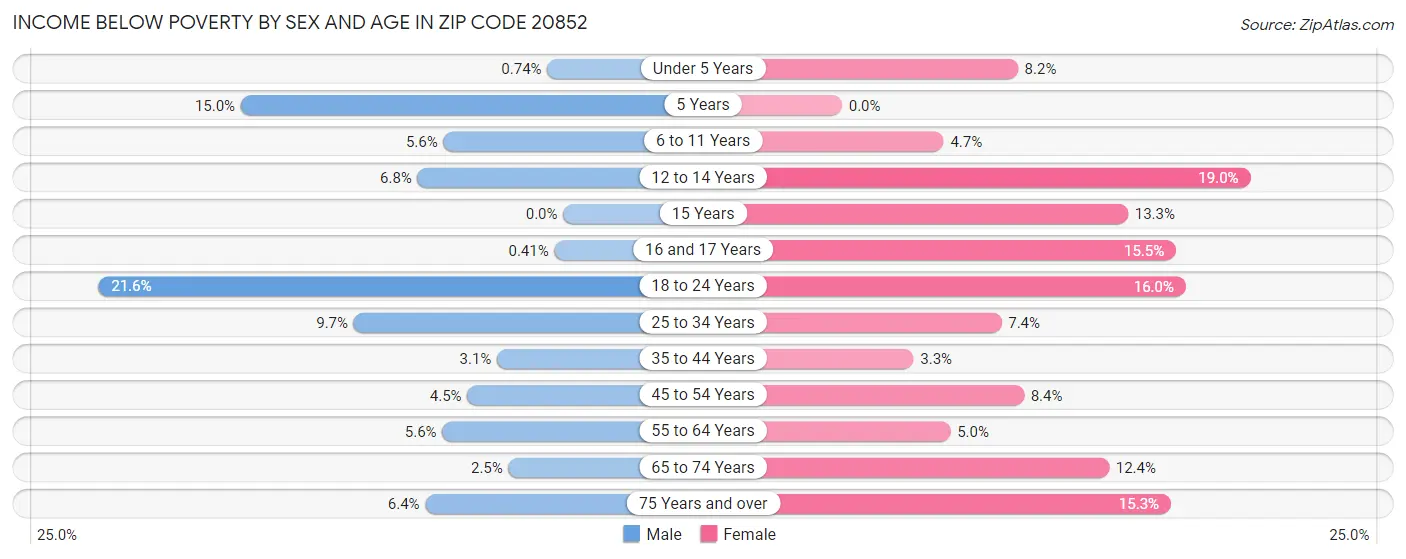 Income Below Poverty by Sex and Age in Zip Code 20852