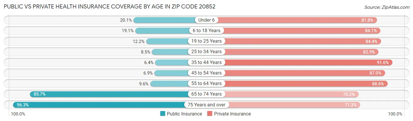 Public vs Private Health Insurance Coverage by Age in Zip Code 20852