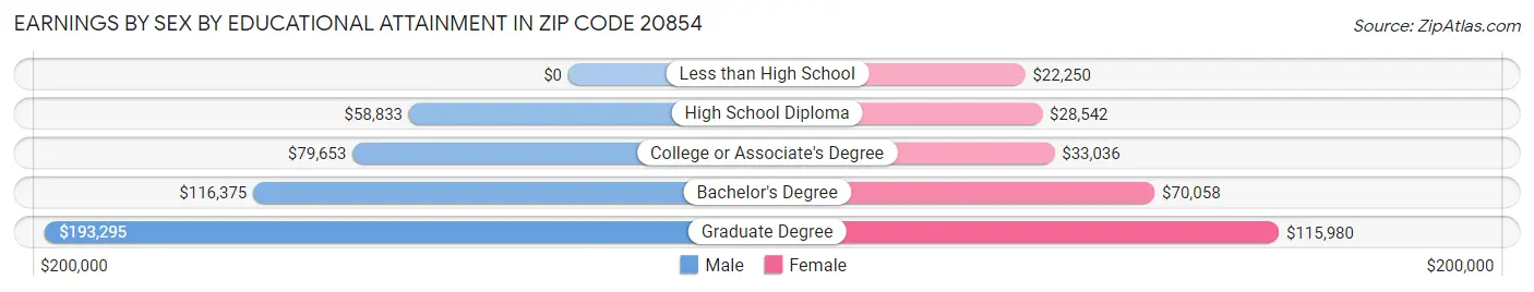 Earnings by Sex by Educational Attainment in Zip Code 20854