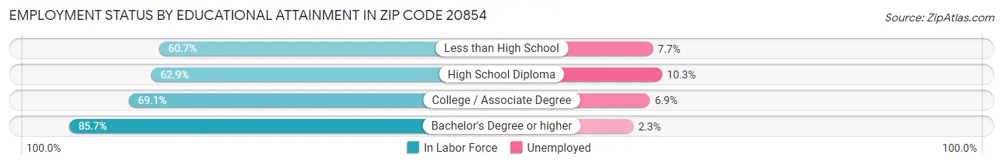 Employment Status by Educational Attainment in Zip Code 20854