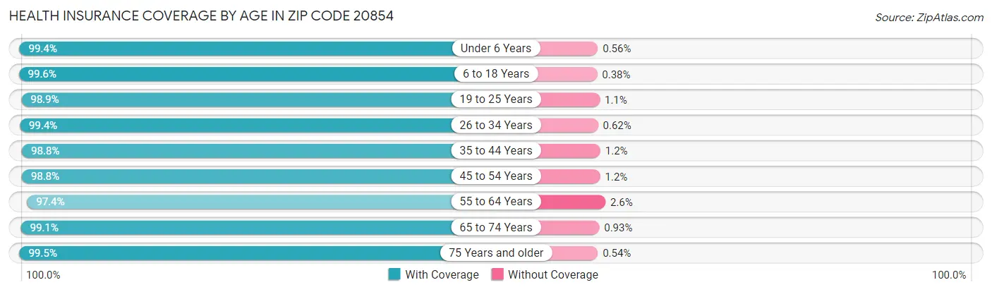 Health Insurance Coverage by Age in Zip Code 20854