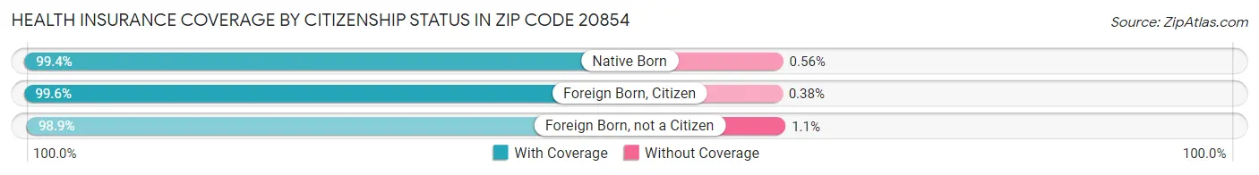 Health Insurance Coverage by Citizenship Status in Zip Code 20854