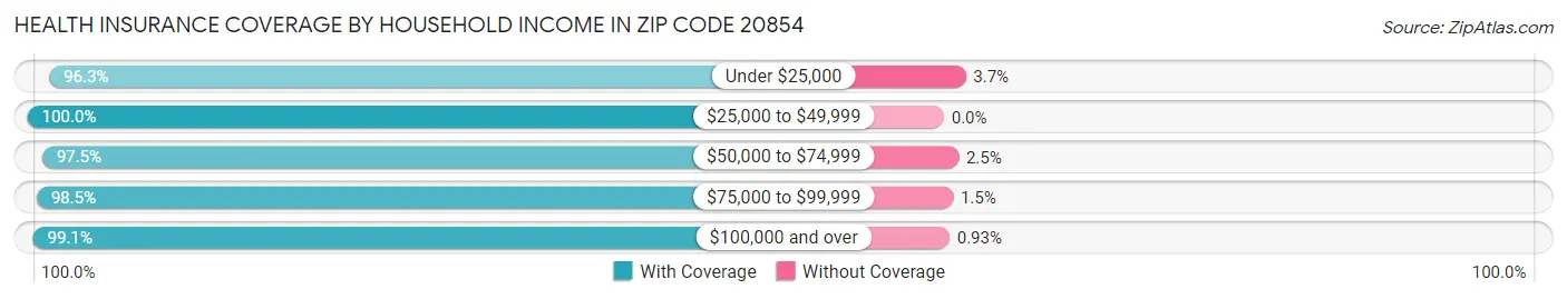 Health Insurance Coverage by Household Income in Zip Code 20854