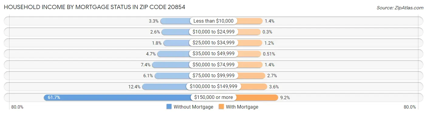 Household Income by Mortgage Status in Zip Code 20854