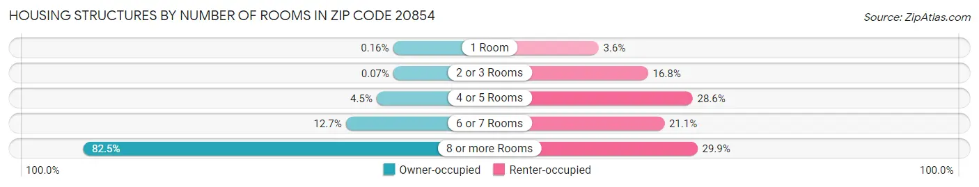 Housing Structures by Number of Rooms in Zip Code 20854