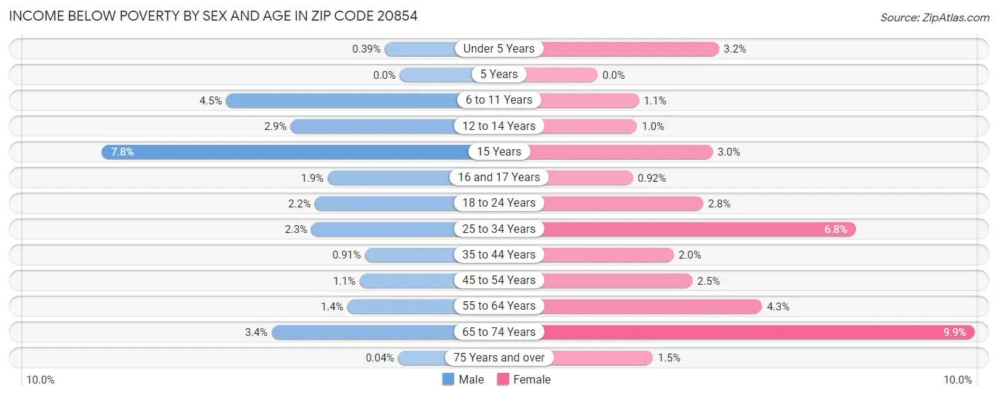 Income Below Poverty by Sex and Age in Zip Code 20854
